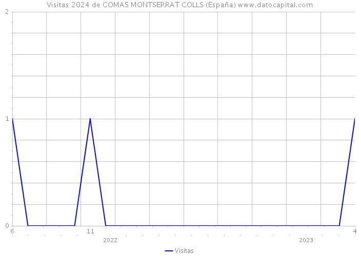 Visitas 2024 de COMAS MONTSERRAT COLLS (España) 