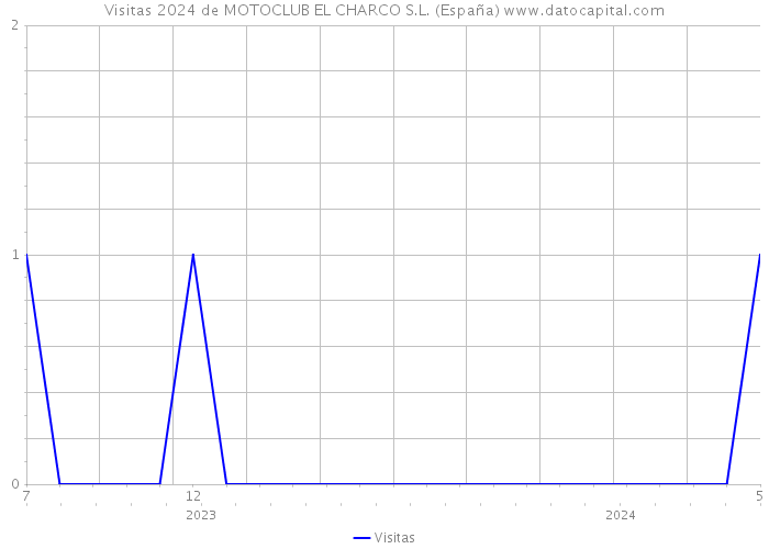 Visitas 2024 de MOTOCLUB EL CHARCO S.L. (España) 