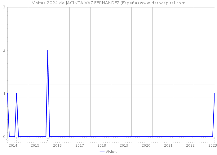 Visitas 2024 de JACINTA VAZ FERNANDEZ (España) 