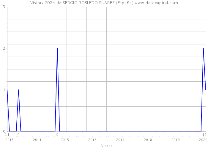 Visitas 2024 de SERGIO ROBLEDO SUAREZ (España) 