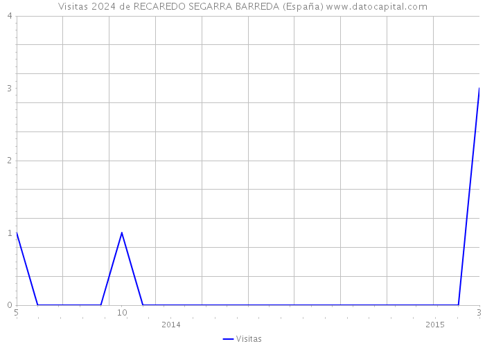 Visitas 2024 de RECAREDO SEGARRA BARREDA (España) 