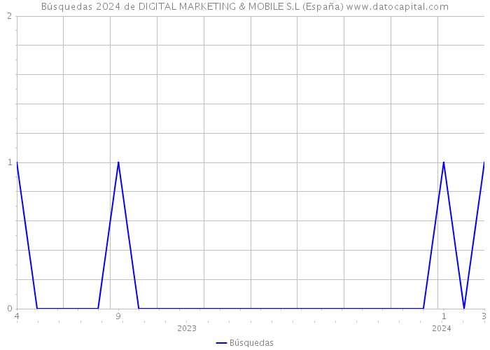 Búsquedas 2024 de DIGITAL MARKETING & MOBILE S.L (España) 