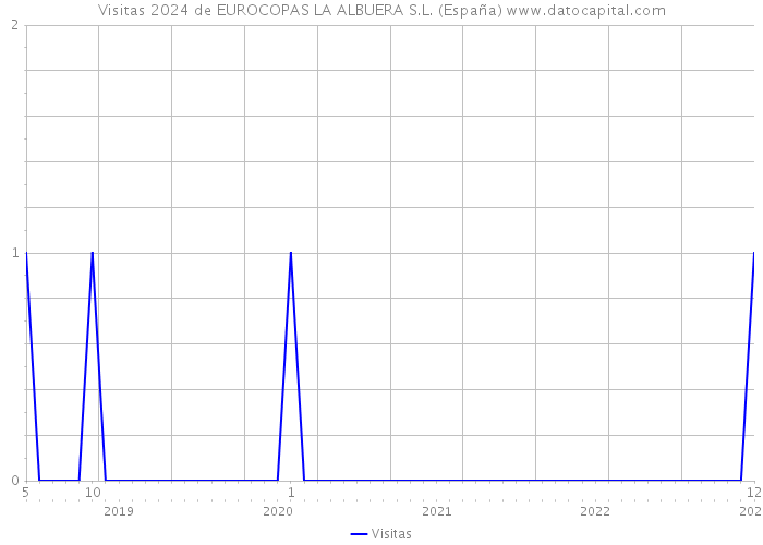 Visitas 2024 de EUROCOPAS LA ALBUERA S.L. (España) 