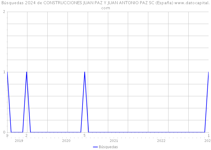 Búsquedas 2024 de CONSTRUCCIONES JUAN PAZ Y JUAN ANTONIO PAZ SC (España) 