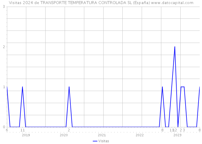 Visitas 2024 de TRANSPORTE TEMPERATURA CONTROLADA SL (España) 