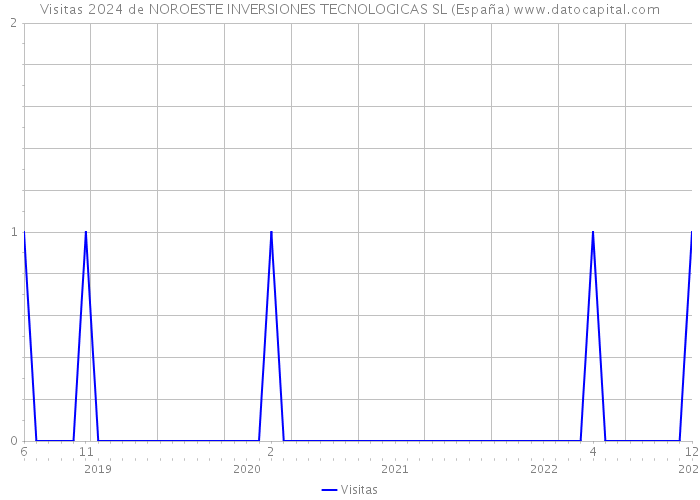 Visitas 2024 de NOROESTE INVERSIONES TECNOLOGICAS SL (España) 