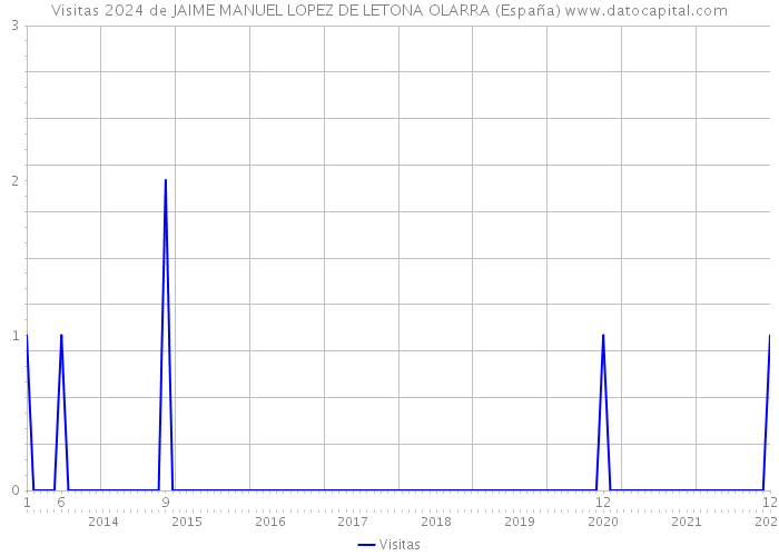 Visitas 2024 de JAIME MANUEL LOPEZ DE LETONA OLARRA (España) 