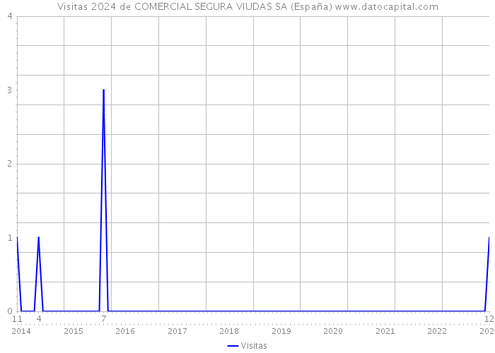 Visitas 2024 de COMERCIAL SEGURA VIUDAS SA (España) 