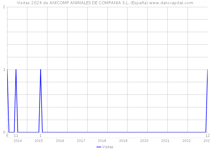 Visitas 2024 de ANICOMP ANIMALES DE COMPANIA S.L. (España) 