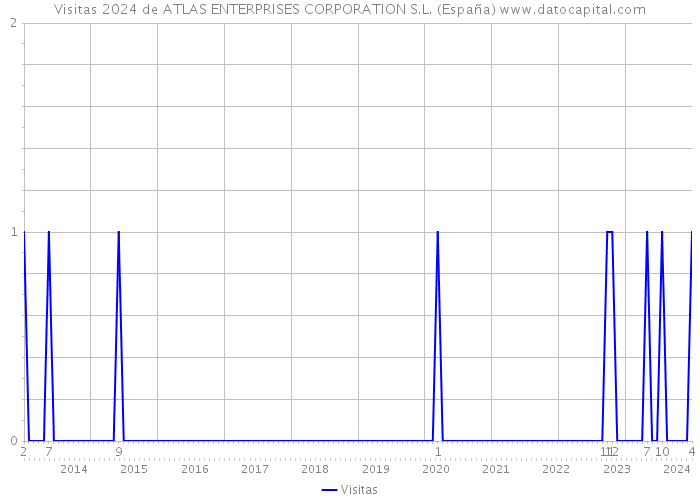 Visitas 2024 de ATLAS ENTERPRISES CORPORATION S.L. (España) 