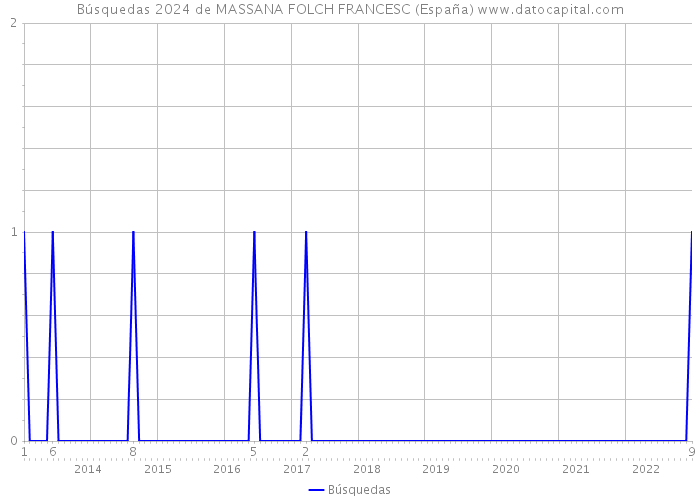 Búsquedas 2024 de MASSANA FOLCH FRANCESC (España) 