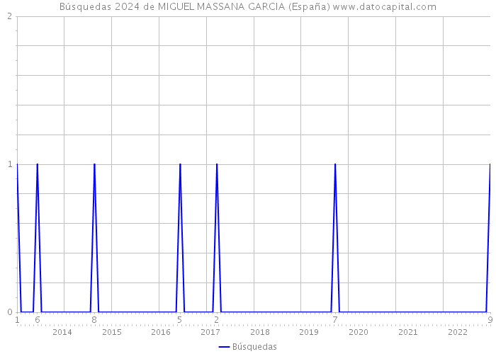 Búsquedas 2024 de MIGUEL MASSANA GARCIA (España) 