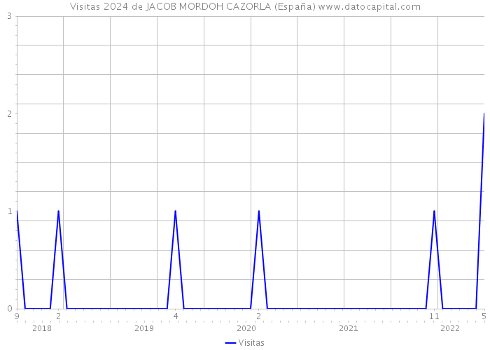 Visitas 2024 de JACOB MORDOH CAZORLA (España) 