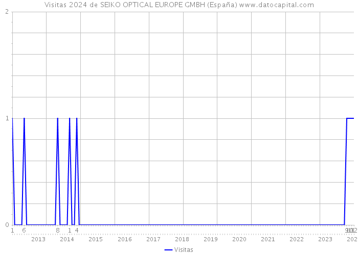 Visitas 2024 de SEIKO OPTICAL EUROPE GMBH (España) 