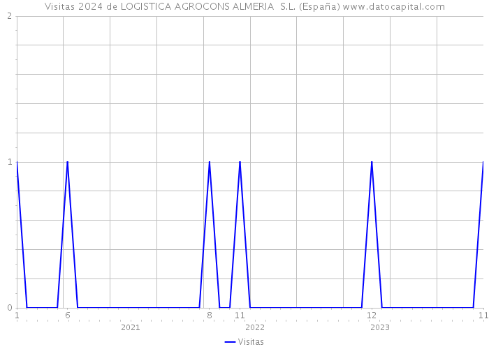 Visitas 2024 de LOGISTICA AGROCONS ALMERIA S.L. (España) 