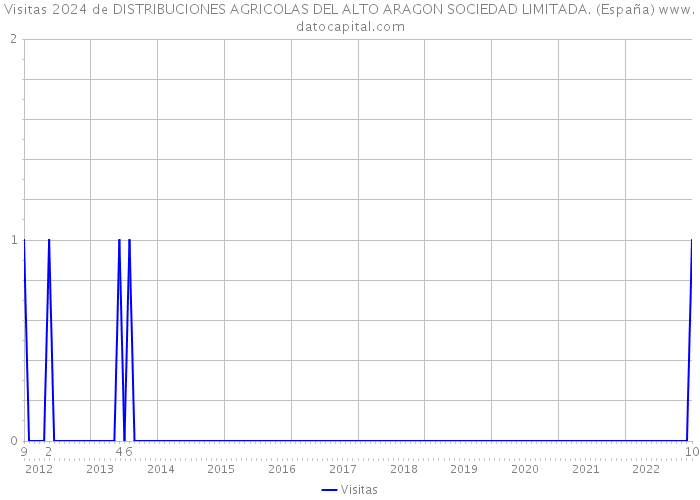 Visitas 2024 de DISTRIBUCIONES AGRICOLAS DEL ALTO ARAGON SOCIEDAD LIMITADA. (España) 