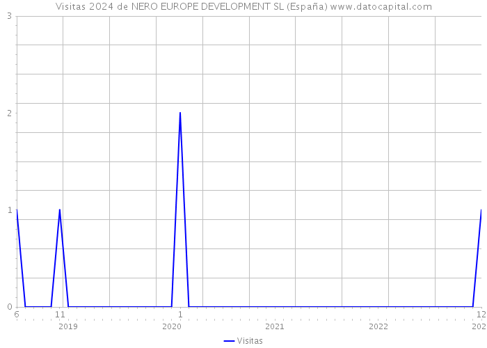 Visitas 2024 de NERO EUROPE DEVELOPMENT SL (España) 