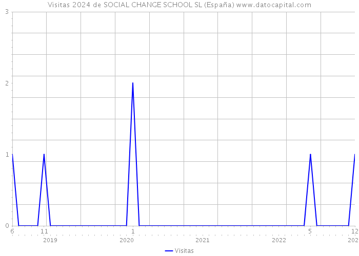 Visitas 2024 de SOCIAL CHANGE SCHOOL SL (España) 
