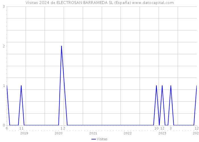 Visitas 2024 de ELECTROSAN BARRAMEDA SL (España) 