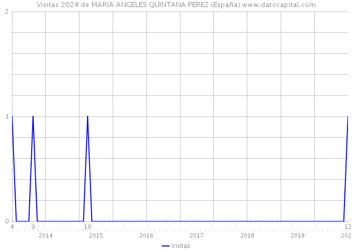 Visitas 2024 de MARIA ANGELES QUINTANA PEREZ (España) 
