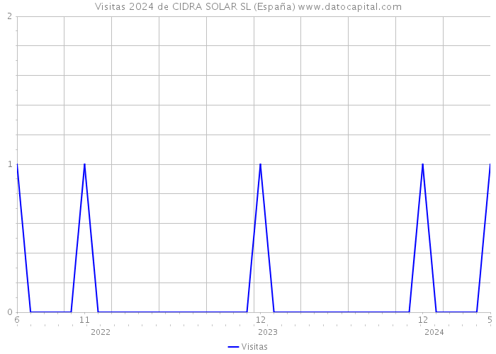 Visitas 2024 de CIDRA SOLAR SL (España) 