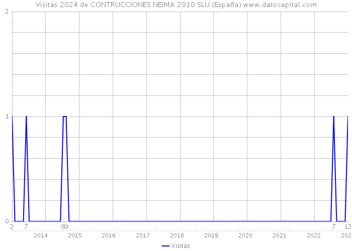 Visitas 2024 de CONTRUCCIONES NEIMA 2010 SLU (España) 