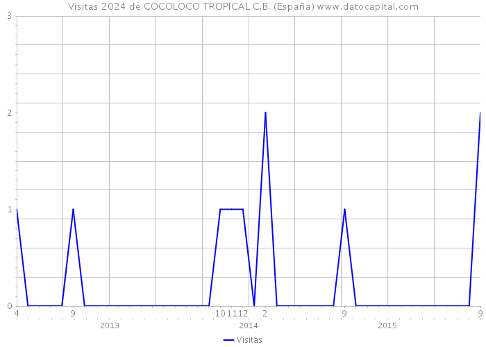 Visitas 2024 de COCOLOCO TROPICAL C.B. (España) 