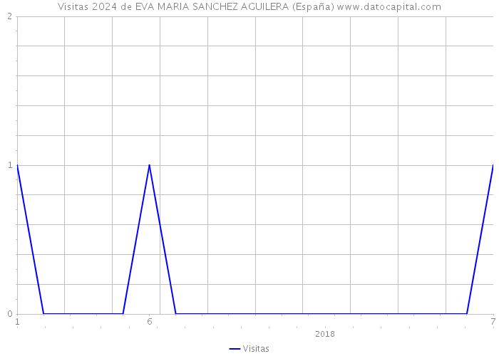 Visitas 2024 de EVA MARIA SANCHEZ AGUILERA (España) 