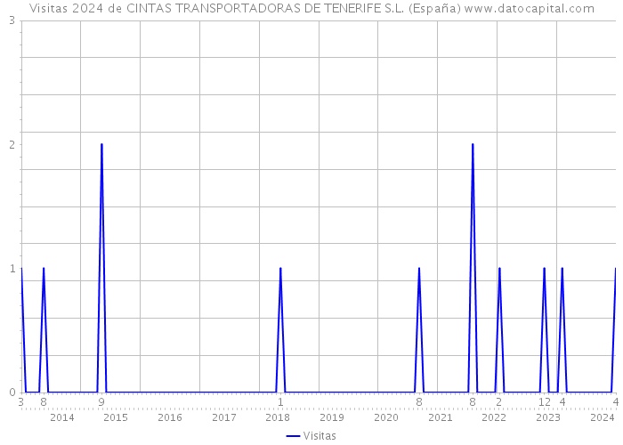 Visitas 2024 de CINTAS TRANSPORTADORAS DE TENERIFE S.L. (España) 