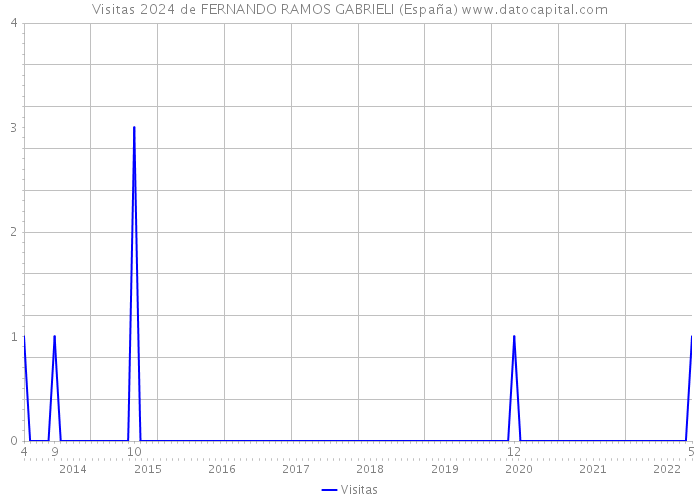 Visitas 2024 de FERNANDO RAMOS GABRIELI (España) 
