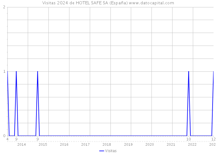 Visitas 2024 de HOTEL SAFE SA (España) 