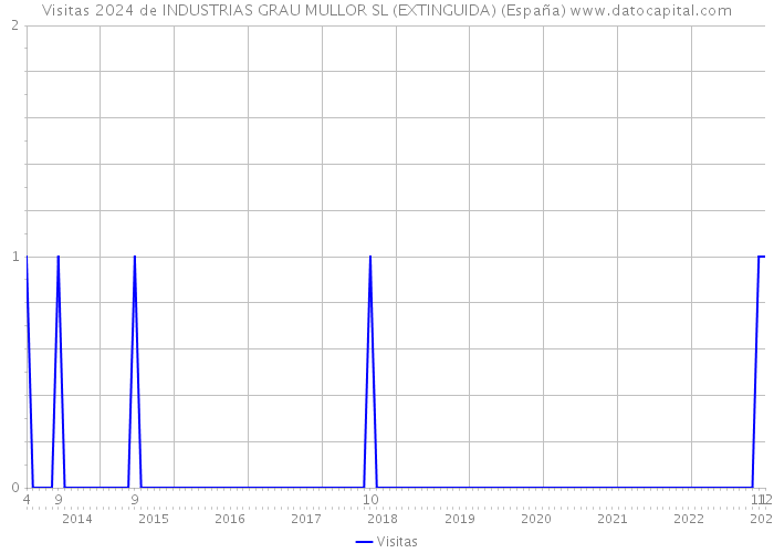 Visitas 2024 de INDUSTRIAS GRAU MULLOR SL (EXTINGUIDA) (España) 