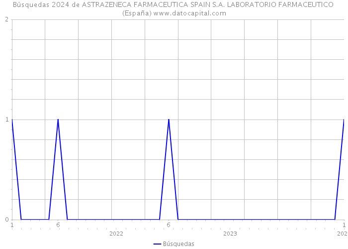 Búsquedas 2024 de ASTRAZENECA FARMACEUTICA SPAIN S.A. LABORATORIO FARMACEUTICO (España) 