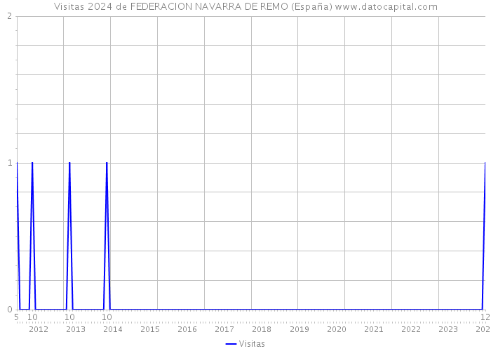 Visitas 2024 de FEDERACION NAVARRA DE REMO (España) 