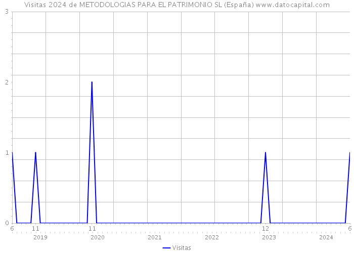 Visitas 2024 de METODOLOGIAS PARA EL PATRIMONIO SL (España) 