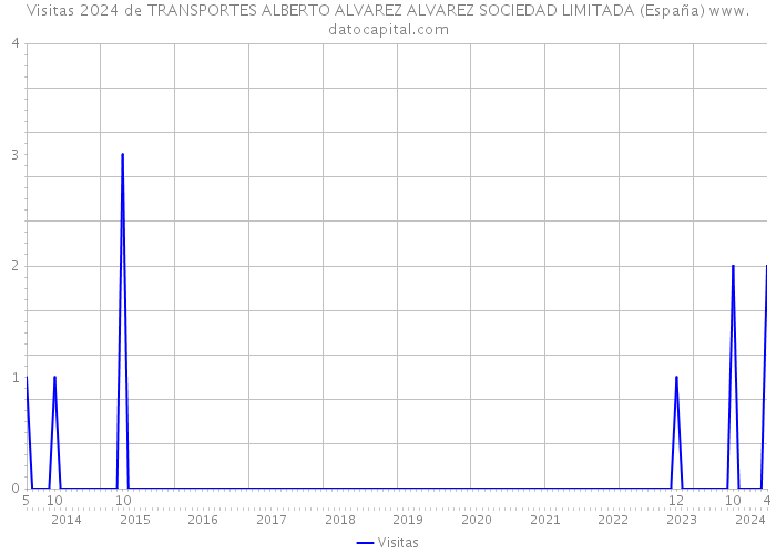 Visitas 2024 de TRANSPORTES ALBERTO ALVAREZ ALVAREZ SOCIEDAD LIMITADA (España) 