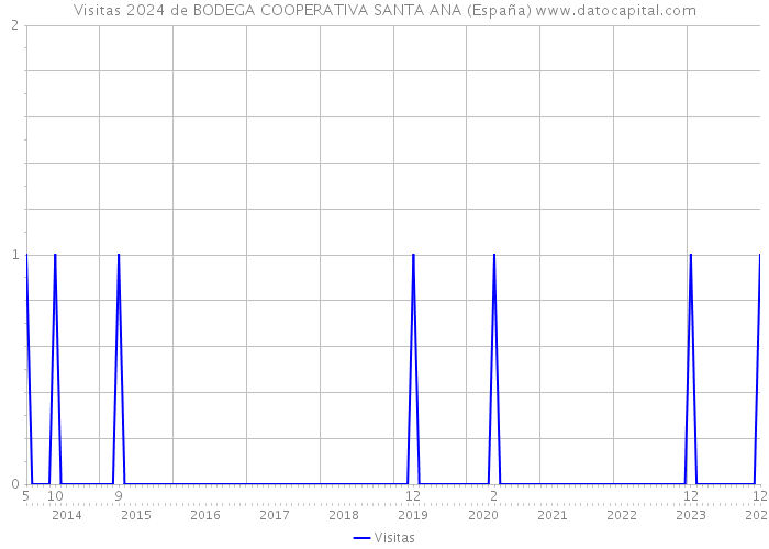 Visitas 2024 de BODEGA COOPERATIVA SANTA ANA (España) 