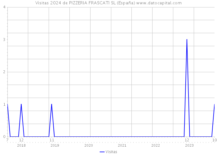 Visitas 2024 de PIZZERIA FRASCATI SL (España) 