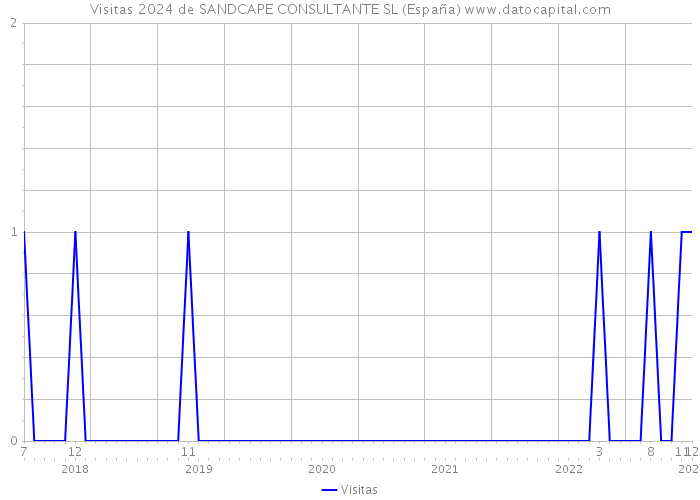 Visitas 2024 de SANDCAPE CONSULTANTE SL (España) 