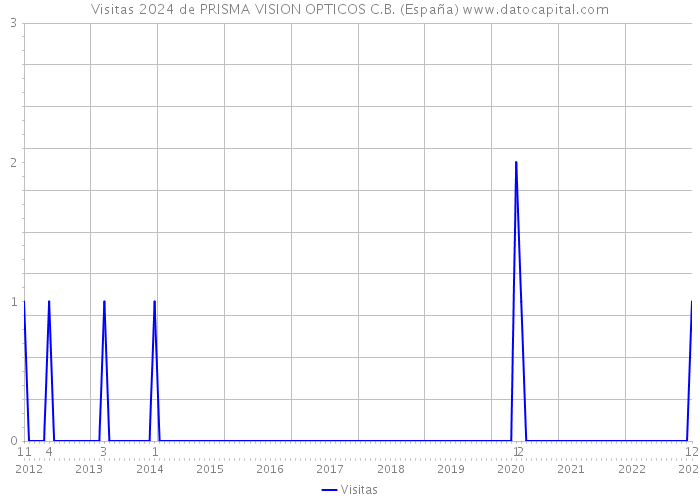 Visitas 2024 de PRISMA VISION OPTICOS C.B. (España) 