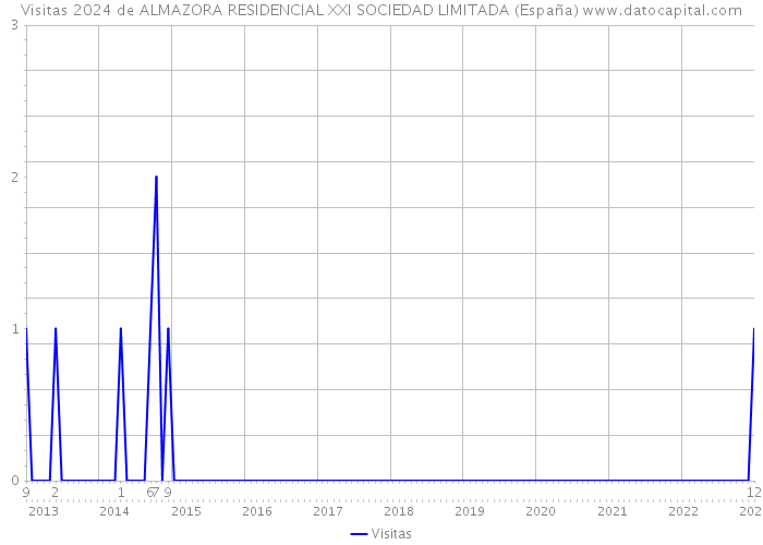 Visitas 2024 de ALMAZORA RESIDENCIAL XXI SOCIEDAD LIMITADA (España) 