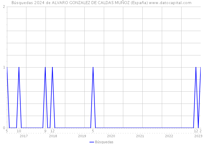Búsquedas 2024 de ALVARO GONZALEZ DE CALDAS MUÑOZ (España) 