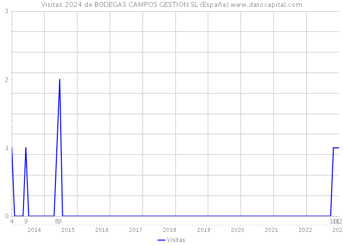 Visitas 2024 de BODEGAS CAMPOS GESTION SL (España) 