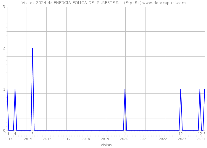 Visitas 2024 de ENERGIA EOLICA DEL SURESTE S.L. (España) 