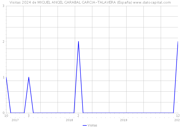 Visitas 2024 de MIGUEL ANGEL GARABAL GARCIA-TALAVERA (España) 