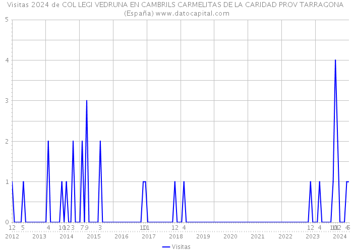 Visitas 2024 de COL LEGI VEDRUNA EN CAMBRILS CARMELITAS DE LA CARIDAD PROV TARRAGONA (España) 