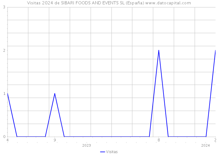Visitas 2024 de SIBARI FOODS AND EVENTS SL (España) 