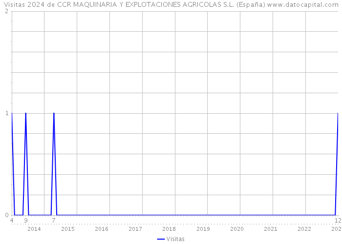 Visitas 2024 de CCR MAQUINARIA Y EXPLOTACIONES AGRICOLAS S.L. (España) 