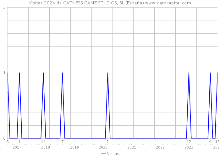 Visitas 2024 de CATNESS GAME STUDIOS, SL (España) 