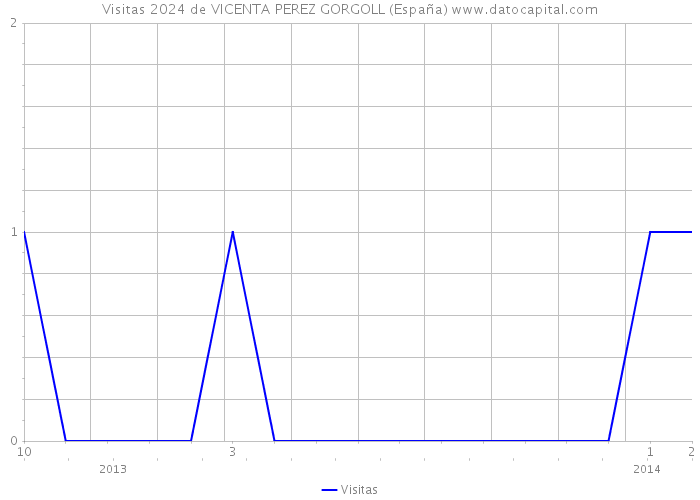 Visitas 2024 de VICENTA PEREZ GORGOLL (España) 